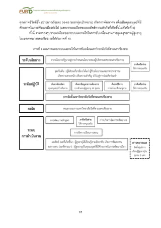 17
คุณภาพชีวิตดีขึ้น (ประมาณร้อยละ 30-60 ของกลุ่มเป้าหมาย) เกิดการพัฒนาคน เพื่อเป็นทุนมนุษย์ที่มี
ศักยภาพในการพัฒนาเมืองต่อไป (แสดงรายละเอียดของผลลัพธ์ความสาเร็จที่เกิดขึ้นในหัวข้อที่ 6)
ทั้งนี้ สามารถสรุปรายละเอียดของระบบและกลไกในการขับเคลื่อนงานการดูแลสุขภาพผู้สูงอายุ
ในเขตเทศบาลนครเชียงรายได้ดังภาพที่ 10
ภาพที่ 8 แผนภาพแสดงระบบและกลไกในการขับเคลื่อนมหาวิทยาลัยวัยที่สามนครเชียงราย
จากนโยบายรัฐบาลสู่การกาหนดนโยบายของผู้บริหารเทศบาลนครเชียงรายระดับนโยบาย
ภาคีเครือข่าย
ให้การหนุนเสริม
กลไก คณะกรรมการมหาวิทยาลัยวัยที่สามนครเชียงราย
ระดับปฏิบัติ
จุดเริ่มต้น : ผู้มีส่วนเกี่ยวข้อง ได้แก่ ผู้รับนโยบายและภาคประชาชน
เกิดความตระหนัก เห็นความสาคัญ นาไปสู่การร่วมคิดร่วมทา
ค้นหาพันธมิตร
ทุนมนุษย์/สร้างทีมงาน
ค้นหาข้อมูล/ความต้องการ
จากตัวแทนผู้สูงอายุ 64 ชุมชน
ค้นหาวิธีการ
การอบรม/ศึกษาดูงาน
ภาคีเครือข่าย
ให้การหนุนเสริม
การจัดตั้งมหาวิทยาลัยวัยที่สามนครเชียงราย
ระบบ
การดาเนินงาน
การพัฒนาหลักสูตร การบริหารจัดการทรัพยากรภาคีเครือข่าย
ให้การหนุนเสริม
การจัดการเรียนการสอน
ผลลัพธ์ (ผลที่เกิดขึ้น) : ผู้สูงอายุได้เรียนรู้ตามอัธยาศัย เกิดการพัฒนาคน
ผลกระทบ (ผลที่ตามมา) : ผู้สูงอายุเป็นทุนมนุษย์ที่มีศักยภาพในการพัฒนาเมือง
การขยายผล
จัดตั้งศูนย์การ
เรียนรู้ผู้สูงอายุใน
ชุมชน 5 แห่ง
 