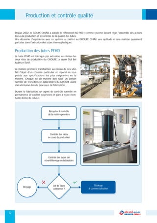 12
Le tube PEHD est fabriqué par extrusion au niveau des
deux sites de production du GROUPE, à savoir Sidi Bel
Abbés et Sétif.
La matière première transformée au niveau de ces sites
fait l'objet d'un contrôle particulier et répond en tous
points aux spécifications les plus exigeantes en la
matière. Chaque lot de matière doit subir un certain
nombre de tests dans les laboratoires du GROUPE avant
son admission dans le processus de fabrication.
Durant la fabrication, un agent de contrôle surveille en
permanence la stabilité du process et pare à toute éven-
tuelle dérive de celui-ci.
Depuis 2002, le GOUPE CHIALI a adopté le référentiel ISO 9001 comme système devant régir l'ensemble des actions
liées à la production et le contrôle de la qualité des tubes.
Une décennie d'expérience avec ce système a conféré au GROUPE CHIALI une aptitude et une maîtrise quasiment
parfaites dans l'extrusion des tubes thermoplastiques.
Production des tubes PEHD
Production et contrôle qualité
Réception & contrôle
de la matière première
Contrôle des tubes
en cours de production
Contrôle des tubes par
échantillonnage en laboratoire
Lot de Tubes
conformes ?
Stockage
& commercialisation
Broyage
 