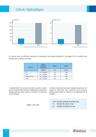 18
Comparatif de la célérité des matériaux Coup de bélier maximal
200
PE 100
400
600
800
1000
1200
MÉTAL
Célérité en m/s
PE 100
10
5
15
20
MÉTAL
0
Sur pression en bar
Les valeurs, pour les différents matériaux de canalisations, du module d'élasticité E, du rapport E/E et la célérité sont
données par le tableau ci-dessous :
L'augmentation de pression (pression positive) causée La baisse de pression (pression négative) causée par les
par les coups de bélier doit être additionnée à la pression coups de bélier doit être soustraite de la pression
statique présente pour établir la résistance à la pression statique pour établir la résistance à la dépression de la
d'une conduite. conduite.
Matériau
PE
Acier
Amiante-ciment
Fonte
8 2
0.9 * 10 kgf/m
8 2
210 * 10 kgf/m
8 2
20 * 10 kgf/m
8 2
105 * 10 kgf/m
E/E
2.2
0.01
0.1
0.02
2
E (kgf/m ) a (m/s)
320
1280
1300
980
Rapport
Module
d'élasticité
du matériau
Célérité
Calculs Hydrauliques
 