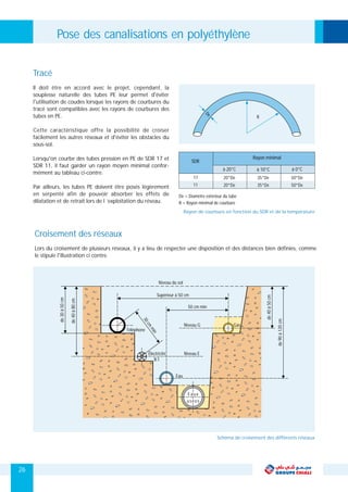 Pose des canalisations en polyéthylène
Tracé
Il doit être en accord avec le projet, cependant, la
souplesse naturelle des tubes PE leur permet d'éviter
l'utilisation de coudes lorsque les rayons de courbures du
tracé sont compatibles avec les rayons de courbures des
tubes en PE.
Cette caractéristique offre la possibilité de croiser
facilement les autres réseaux et d'éviter les obstacles du
sous-sol.
Lorsqu'on courbe des tubes pression en PE de SDR 17 et
SDR 11, il faut garder un rayon moyen minimal confor-
mément au tableau ci-contre.
Par ailleurs, les tubes PE doivent être posés légèrement
en serpenté afin de pouvoir absorber les effets de
dilatation et de retrait lors de l ’exploitation du réseau.
De
R
SDR
17
11
20*De
20*De
à 10°C
35*De
35*De
à 20°C à 0°C
Rayon minimal
50*De
50*De
Croisement des réseaux
Lors du croisement de plusieurs réseaux, il y a lieu de respecter une disposition et des distances bien définies, comme
le stipule l'illustration ci contre.
de30à50cm
de40à80cm
30cm
min
50 cm min
Supérieur à 50 cm
de40à50cm
de90à120cm
Eaux
usées
Niveau du sol
Niveau G
Niveau E
Téléphone
Eau
Électricité
B.T.
Gas
26
De = Diamètre extérieur du tube
R = Rayon minimal de courbure
Rayon de courbure en fonction du SDR et de la température
Schéma de croisement des différents réseaux
 