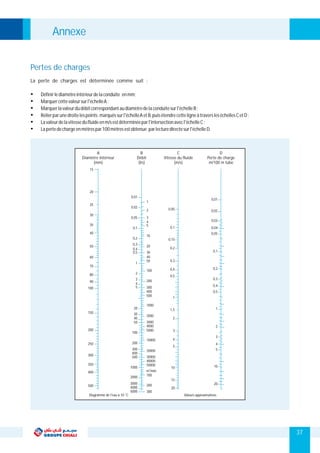 Annexe
A
Diamètre intérieur
(mm)
B
Débit
(l/s)
C
Vitesse du fluide
(m/s)
D
Perte de charge
m/100 m tube
15
20
25
30
35
40
50
60
70
80
90
100
150
200
250
300
350
400
500
0,01
0,02
0,05
0,1
0,2
0,3
0,4
0,5
1
2
3
4
5
20
30
40
50
100
200
300
400
500
1000
2000
3000
4000
5000
0,05
0,1
0,15
0,2
0,3
0,4
0,5
1
1,5
2
3
4
5
10
15
20
0,01
0,02
0,03
0,04
0,05
0,1
0,2
0,3
0,4
0,5
1
2
3
4
5
10
20
1
2
3
4
5
10
20
30
40
50
100
200
300
400
500
1000
2000
3000
4000
5000
10000
20000
30000
40000
50000
3
m /min
100
200
300
Diagramme de l'eau à 10 °C Valeurs approximatives
Pertes de charges
37
La perte de charges est déterminée comme suit :
Ÿ Définirlediamètreintérieurdelaconduite enmm;
Ÿ Marquercettevaleursurl'échelleA;
Ÿ Marquerlavaleurdudébitcorrespondantaudiamètredelaconduitesurl'échelleB;
Ÿ Relierparunedroitelespoints marquéssurl'échelleAetB,puisétendrecetteligneàtraversleséchellesCetD;
Ÿ Lavaleurdelavitessedufluideenm/sestdéterminéeparl'intersectionavecl'échelleC;
Ÿ Lapertedechargeenmètrespar100mètresestobtenue parlecturedirectesurl'échelleD.
 