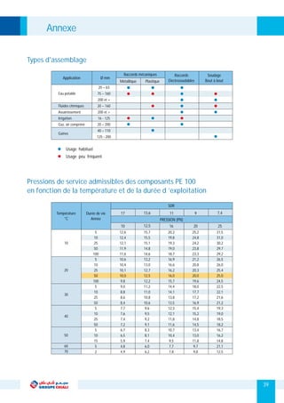 Annexe
Types d'assemblage
PlastiqueMétallique
Raccords mécaniques
20 – 63
75 – 160
200 et +
20 – 160
200 et +
16 - 125
20 – 200
40 – 110
125 - 200
Ø mmApplication
Eau potable
Fluides chimiques
Assainissement
Irrigation
Gaz, air comprimé
Gaines
Raccords
Electrosoudables
Soudage
Bout à bout
Usage habituel
Usage peu fréquent
Pressions de service admissibles des composants PE 100
en fonction de la température et de la durée d ’exploitation
10
17
12,5
13,6
16
11
20
9
25
7,4
SDR
5
10
25
50
100
5
10
25
50
100
5
10
25
50
5
10
25
50
5
10
15
5
2
Durée de vie
Année
Température
°C
10
20
30
40
50
60
70
PRESSION (PN)
12,6
12,4
12,1
11,9
11,6
10,6
10,4
10,1
10,0
9,8
9,0
8,8
8,6
8,4
7,7
7,6
7,4
7,2
6,7
6,5
5,9
4,8
4,9
31,5
31,0
30,2
29,7
29,2
26,5
26,0
25,4
25,0
24,5
22,5
22,1
21,6
21,2
19,3
19,0
18,5
18,2
16,7
16,2
14,8
21,1
12,5
15,7
15,5
15,1
14,8
14,6
13,2
13,0
12,7
12,5
12,2
11,2
11,0
10,8
10,6
9,6
9,5
9,2
9,1
8,3
8,1
7,4
6,0
6,2
20,2
19,8
19,3
19,0
18,7
16,9
16,6
16,2
16,0
15,7
14,4
14,1
13,8
13,5
12,3
12,1
11,8
11,6
10,7
10,4
9,5
7,7
7,8
25,2
24,8
24,2
23,8
23,3
21,2
20,8
20,3
20,0
19,6
18,0
17,7
17,2
16,9
15,4
15,2
14,8
14,5
13,4
13,0
11,8
9,7
9,8
39
 