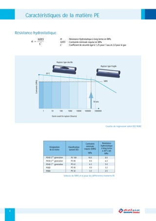 Caractéristiques de la matière PE
4
Classification
suivant ISO
Désignation
de la résine
ème
PEHD 3 génération
ème
PEHD 2 génération
ère
PEHD 1 génération
PEBD
PEBD
PE 100
PE 80
PE 63
PE 40
PE 32
Contrainte
minimale
requise (MRS)
MPa
10.0
8.0
6.3
4.0
3.2
Résistance
hydrostatique
à long terme
à 20°C (σ)
MPa
8.0
6.3
5.0
3.2
2.5
MRS
Contrainte(MPa)
20°C
1 10 100 1000 10000 100000 1000000
Durée avant la rupture (heures)
Rupture type ductile
Rupture type fragile
50 ans
Courbe de régression selon ISO 9080
Résistance hydrostatique
Valeurs de MRS et σ pour les différentes matières PE
 