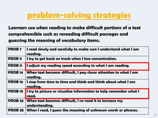 problem-solving strategies
Learners use when reading to make difficult portions of a text
comprehensible such as rereading difficult passages and
guessing the meaning of vocabulary items.
PROB 7    I read slowly and carefully to make sure I understand what I am
          reading.
PROB 9    I try to get back on track when I lose concentration.
PROB 11   I adjust my reading speed according to what I am reading.
PROB 14 When text becomes difficult, I pay closer attention to what I am
        reading.
PROB 16 I stop from time to time and think and think about what I am
        reading.
PROB 19 I try to picture or visualize information to help remember what I
        read.
PROB 25 When text becomes difficult, I re-read it to increase my
        understanding.
PROB 28 When I read, I guess the meaning of unknown words or phrases.
                                                                            20
 