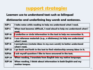 support strategies
 Learners use to understand text such as bilingual
 dictionaries and underlining key words and sentences.
SUP 2    I take notes while reading to help me understand what I read.
SUP 5    When text becomes difficult, I read aloud to help me understand what I
         read.
SUP 10   I underline or circle information in the text to help me remember it.
SUP 13   I use reference materials (e.g., a dictionary) to help me understand
         what I read.
SUP 18   I paraphrase (restate ideas in my own words) to better understand
         what I read.
SUP 22   I go back and forth in the text to find relationship among ideas in it.
SUP26    I ask myself questions I like to have answered in the text.
SUP 29   When reading, I translate from English into my native language.
SUP 30   When reading, I think about information in both English and my
         mother tongue.
                                                                                   21
 