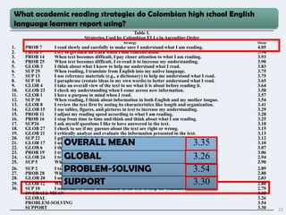 What academic reading strategies do Colombian high school English
 language learners report using?                  ResultsTable 1.
                                  Strategies Used by Colombian ELLs in Ascending Order
                                                     Strategy                                         Mean
1.    PROB 7   I read slowly and carefully to make sure I understand what I am reading.               4.05
2.    PROB 9   I try to get back on track when I lose concentration.                                  3.94
3.    PROB 14  When text becomes difficult, I pay closer attention to what I am reading.              3.93
4.    PROB 25  When text becomes difficult, I re-read it to increase my understanding.                3.90
5.    GLOB 3   I think about what I know to help me understand what I read.                           3.83
6.    SUP 29   When reading, I translate from English into my native language.                        3.75
7.    SUP 13   I use reference materials (e.g., a dictionary) to help me understand what I read.      3.75
8.    SUP 18   I paraphrase (restate ideas in my own words) to better understand what I read.         3.65
9.    GLOB 4   I take an overall view of the text to see what it is about before reading it.          3.64
10.   GLOB 23  I check my understanding when I come across new information.                           3.58
11.   GLOB 1   I have a purpose in mind when I read.                                                  3.57
12.   SUP 30   When reading, I think about information in both English and my mother tongue.          3.54
13.   GLOB 8   I review the text first by noting its characteristics like length and organization.    3.41
14.   GLOB 15  I use tables, figures, and pictures in text to increase my understanding.              3.29
15.   PROB 11  I adjust my reading speed according to what I am reading.                              3.28
16.   PROB 16  I stop from time to time and think and think about what I am reading.                  3.25
17.   SUP26    I ask myself questions I like to have answered in the text.                            3.18
18.   GLOB 27  I check to see if my guesses about the text are right or wrong.                        3.15
19.   GLOB 21  I critically analyze and evaluate the information presented in the text.               3.13
20.   SUP 22   I go back and forth in the text to find relationship among ideas in it.                3.12
21.
22.
      GLOB 17
      GLOB 6
                        OVERALL MEAN
               I use context clues to help me better understand what I am reading.
               I think about whether the content of the text fits my reading purpose.
                                                                                      3.35            3.10
                                                                                                      3.07

                        GLOBAL
23.   PROB 19  I try to picture or visualize information to help remember what I read.                3.06
24.
25.
      GLOB 24
      SUP 5
               I try to guess what the content of the text is about when I read.      3.26
               When text becomes difficult, I read aloud to help me understand what I read.
                                                                                                      2.94
                                                                                                      2.90
26.
27.
      SUP 2
      PROB 28
                        PROBLEM-SOLVING
               I take notes while reading to help me understand what I read.
               When I read, I guess the meaning of unknown words or phrases.
                                                                                      3.54            2.89
                                                                                                      2.88

                        SUPPORT
28.   GLOB 20  I use typographical features like bold face and italics to identify key information.   2.83
29.   GLOB 12  When reading, I decide what to read closely and what to ignore.        3.30            2.80
30.   SUP 10   I underline or circle information in the text to help me remember it.                  2.79
      OVERALL MEAN                                                                                    3.35
      GLOBAL                                                                                          3.26
      PROBLEM-SOLVING                                                                                 3.54
      SUPPORT                                                                                         3.30   23
 