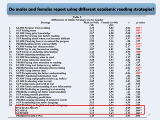 Results
Do males and females report using different academic reading strategies?
                                                        Table 2.
                                     Differences in Online Strategy Use by Gender
                           Strategy                              Male (n=103) Female (n=96)       t    p-value
                                                                      (M)           (M)
1.    GLOB Purpose when reading                                       3.34         3.82       -3.04    .003＊
2.    SUP Taking notes                                                2.62         3.18       -2.96    .003＊
3.    GLOB Using prior knowledge                                      3.67         4.00       -2.00    .047＊
4.    GLOB Previewing text before reading                             3.50         3.78       -1.62    .108
5.    SUP Reading aloud when text becomes difficult                   2.52         3.31       -3.97    .000＊
6.    GLOB Checking how text content fits purpose                     2.99         3.16         -.98   .327
7.    PROB Reading slowly and carefully                               3.89         4.22       -2.15    .033＊
8.    GLOB Noting text characteristics                                3.21         3.61       -2.17    .031＊
9.    PROB Try to stay focused on reading                             3.87         4.01         -.86   .390
10.   SUP Circle or underline information                             2.44         3.18       -3.96    .000＊
11.   PROB Adjusting reading rate                                     3.22         3.34         -.70   .488
12.   GLOB Determining what to read                                   2.70         2.91       -1.17    .246
13.   SUP Using reference materials                                   3.58         3.93       -1.82    .070
14.   PROB Paying close attention to reading                          3.87         4.00         -.78   .437
15.   GLOB Using text features (e.g. tables)                          3.17         3.43       -1.39    .165
16.   PROB Pausing and thinking about reading                         3.09         3.43       -2.02    .047＊
17.   GLOB Using context clues                                        3.14         3.05          .47   .637
18.   SUP Paraphrasing for better understanding                       3.42         3.90       -3.06    .003＊
19.   PROB Visualizing information read                               3.06         3.06         -.02   .982
20.   GLOB Using typographical aids (e.g. italics)                    2.74         2.94       -1.05    .298
21.   GLOB Evaluating what is read                                    3.05         3.22       -1.03    .302
22.   SUP Going back and forth in text                                3.07         3.18         -.60   .551
23.   GLOB Check understanding of new information                     3.47         3.71       -1.46    .147
24.   GLOB Predicting or guessing text meaning                        2.82         3.07       -1.40    .164
25.   PROB Re-reading for better understanding                        3.85         3.95         -.61   .544
26.   SUP Asking oneself questions                                    3.10         3.26         -.98   .333
27.   GLOB Confirming predictions                                     3.05         3.26       -1.06    .289
28.   PROB Guessing meaning of unknown words                          2.75         3.03       -1.50    .135
29.   SUP Translating into native language                            3.62         3.89       -1.39    .168
30.   SUP Thinking in English and native language                     3.66         3.41        1.35    .180
      OVERALL MEAN                                                    3.23         3.47       -3.05    .003＊
      GLOBAL                                                          3.14         3.38       -2.62    .009＊
      SUPPORT                                                         3.12         3.47       -3.52    .001＊     24
      PROBLEM-SOLVING                                                 3.45         3.63       -1.93    .054
 