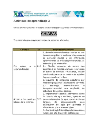 Actividad de aprendizaje 3
Entidadcon mayorporcentaje de personasensituaciónde pobrezaypobrezaextremaenel 2016:
CHIAPAS
Tres carencias con mayor porcentaje de personas afectadas.
Carencia % Propuesta de acciones
Por acceso a la
seguridad social.
81.1
1.- Fortalecimiento al sector salud en los tres
órdenes de gobierno mediante el incremento
de personal médico y de enfermería,
aprovechando las prácticas profesionales, las
estancias y los internados.
2.- Diseñar esquemas de ahorro que
permitan a las familias acumular recursos en
el Banco de Servicios Financieros, incluso
canalizando parte de las remesas en aquellos
hogares donde se reciben.
3.-Esquema de pensiones populares por
medio de programas sociales como 65 y más.
Acceso a los servicios
básicos de la vivienda.
52.3
1.- Estrategia interinstitucional e
intergubernamental para ampliación de
cobertura de servicios básicos.
2.-Implementar sistemas alternativos como
la cosecha de agua de lluvia, apertura de
pozos artesanales de agua, construcción de
tanques de almacenamiento para
distribución de agua por gravedad y
alimentados por acarreo en pipas.
3.- Suministro de fotoceldas solares en zonas
rurales con alta dispersión poblacional.
 