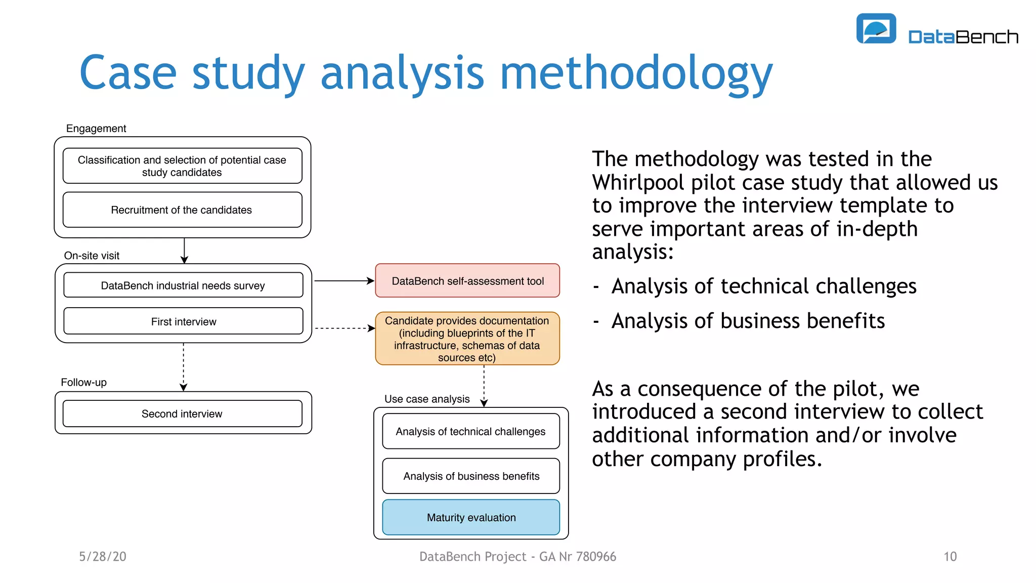 Case study analysis methodology
10
First interview Candidate provides documentation
(including blueprints of the IT
infrastructure, schemas of data
sources etc)
DataBench self-assessment toolDataBench industrial needs survey
Classiﬁcation and selection of potential case
study candidates
Recruitment of the candidates 
Maturity evaluation
Analysis of technical challenges
Analysis of business beneﬁts
On-site visit
Engagement
Use case analysis 
Second interview
Follow-up
5/28/20 DataBench Project - GA Nr 780966
The methodology was tested in the
Whirlpool pilot case study that allowed us
to improve the interview template to
serve important areas of in-depth
analysis:
- Analysis of technical challenges
- Analysis of business benefits
As a consequence of the pilot, we
introduced a second interview to collect
additional information and/or involve
other company profiles.
 