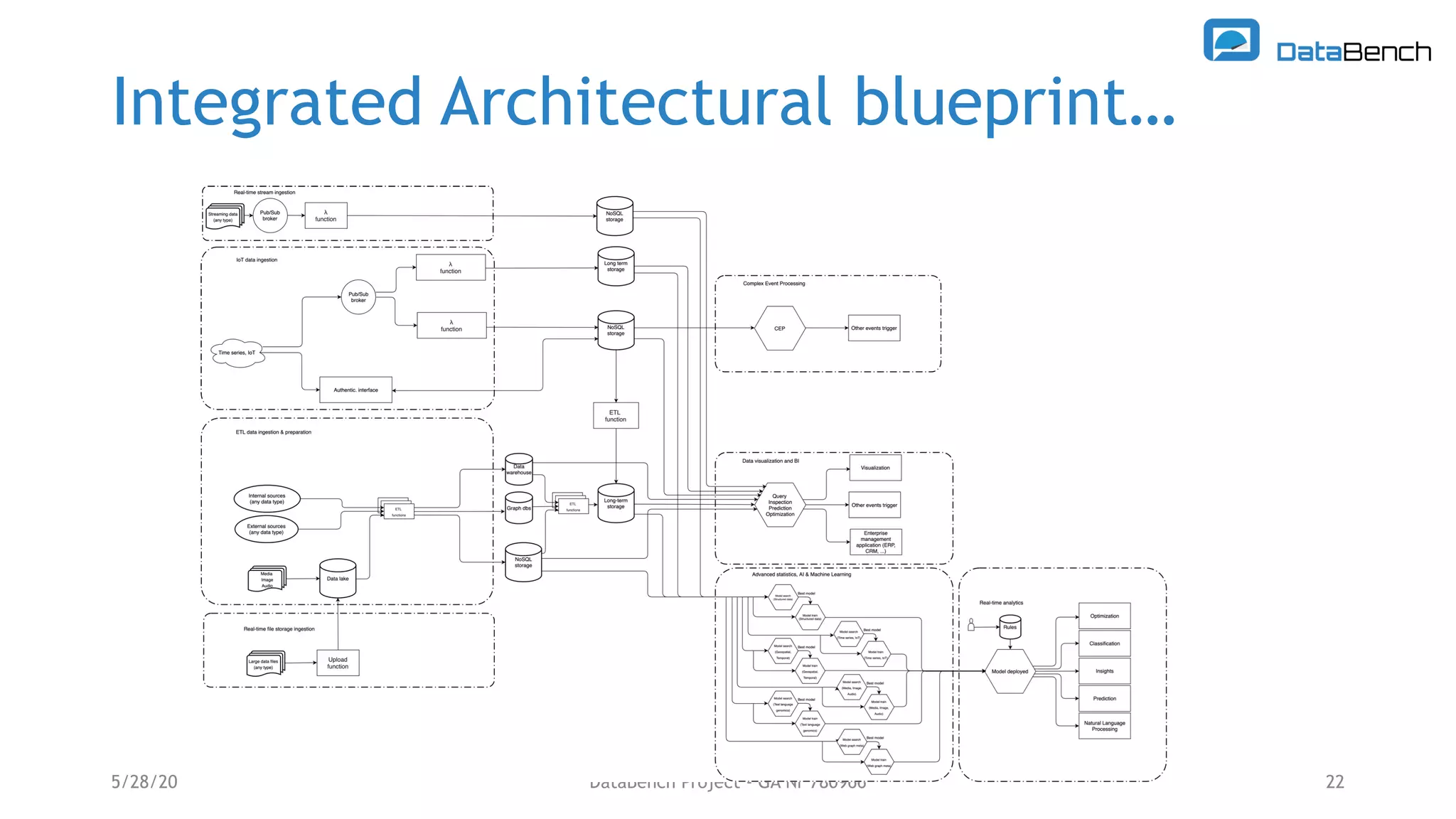 Integrated Architectural blueprint…
5/28/20 22DataBench Project - GA Nr 780966
 