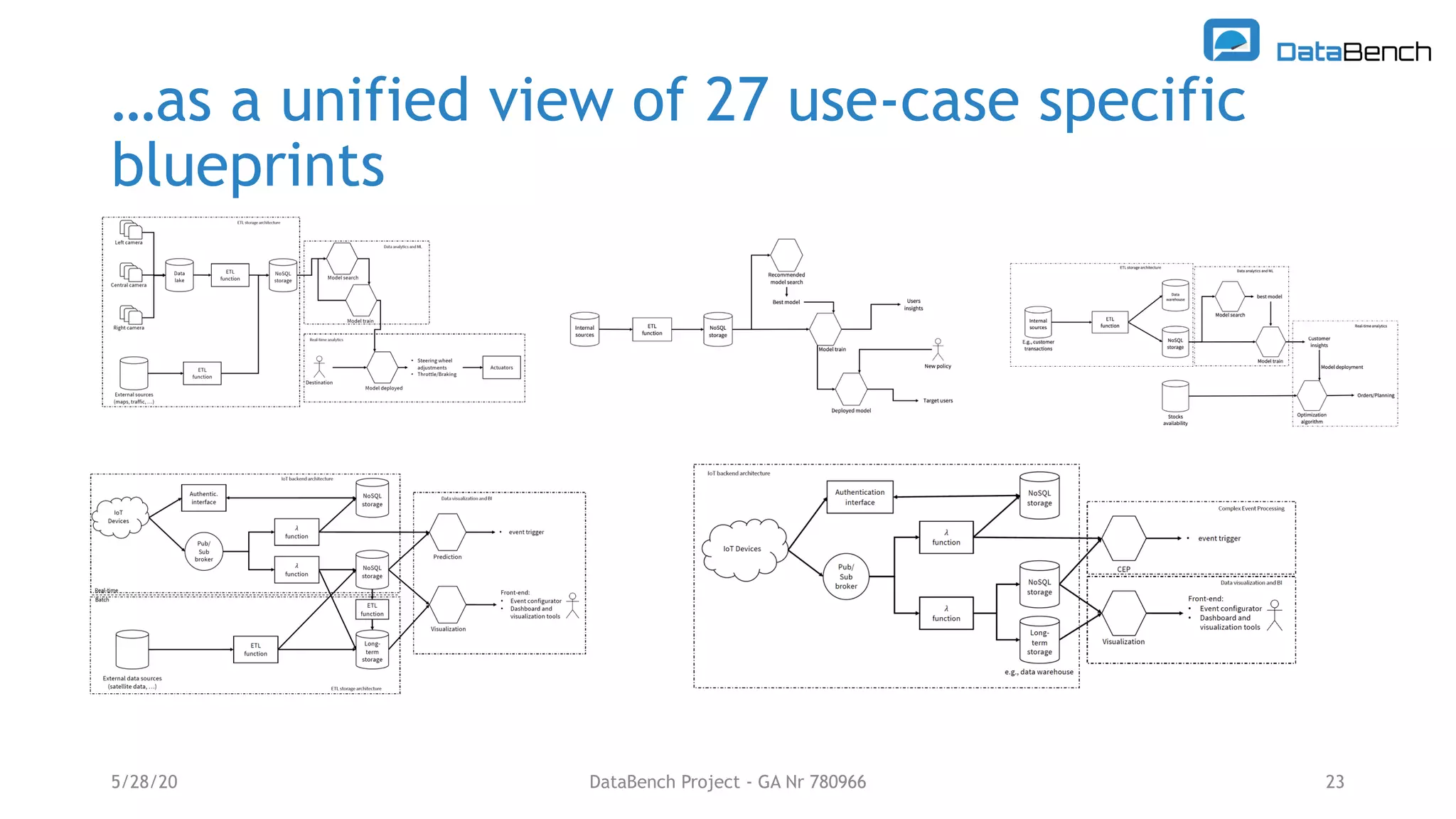 …as a unified view of 27 use-case specific
blueprints
5/28/20 23DataBench Project - GA Nr 780966
 