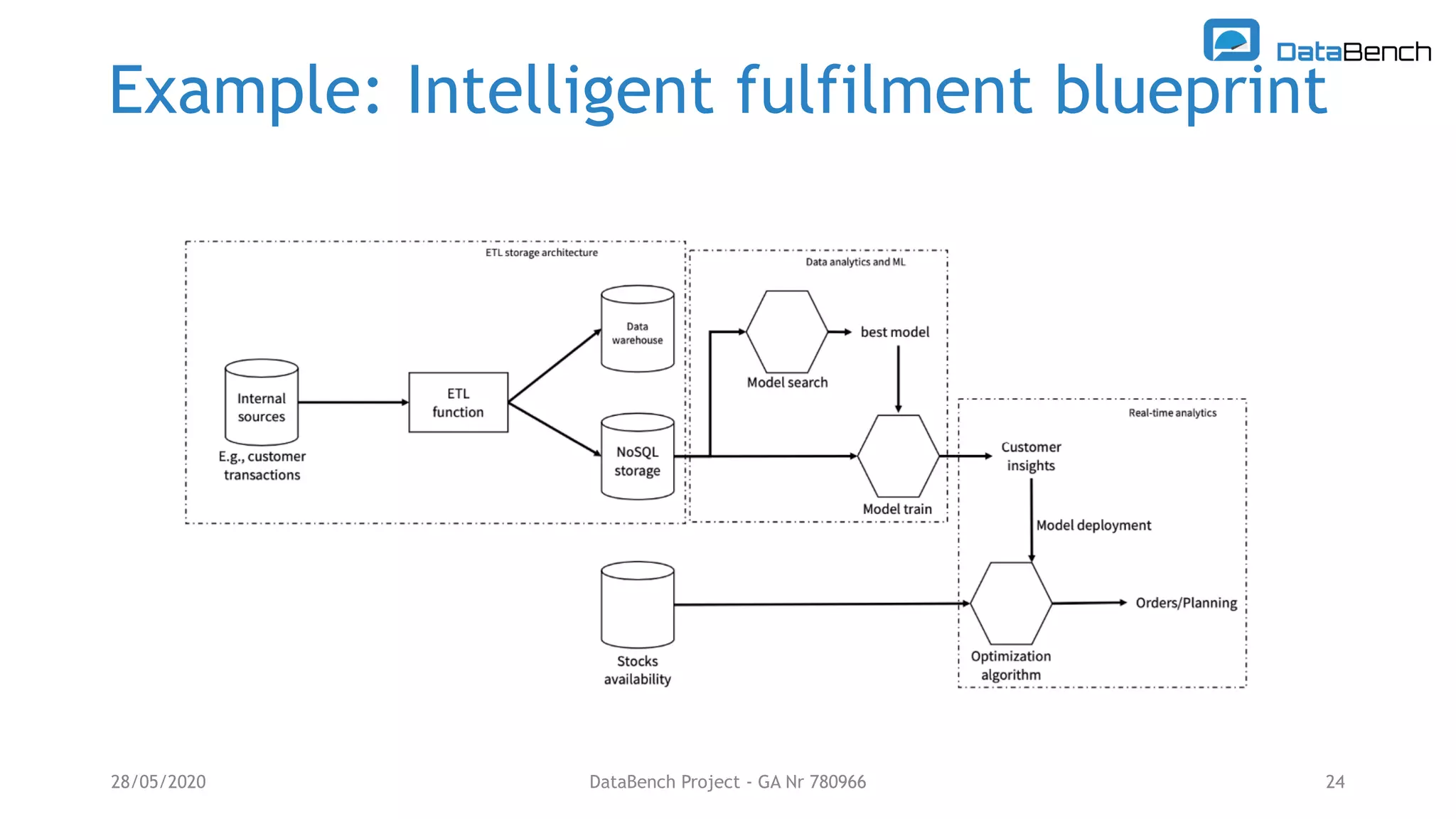 Example: Intelligent fulfilment blueprint
28/05/2020 DataBench Project - GA Nr 780966 24
 
