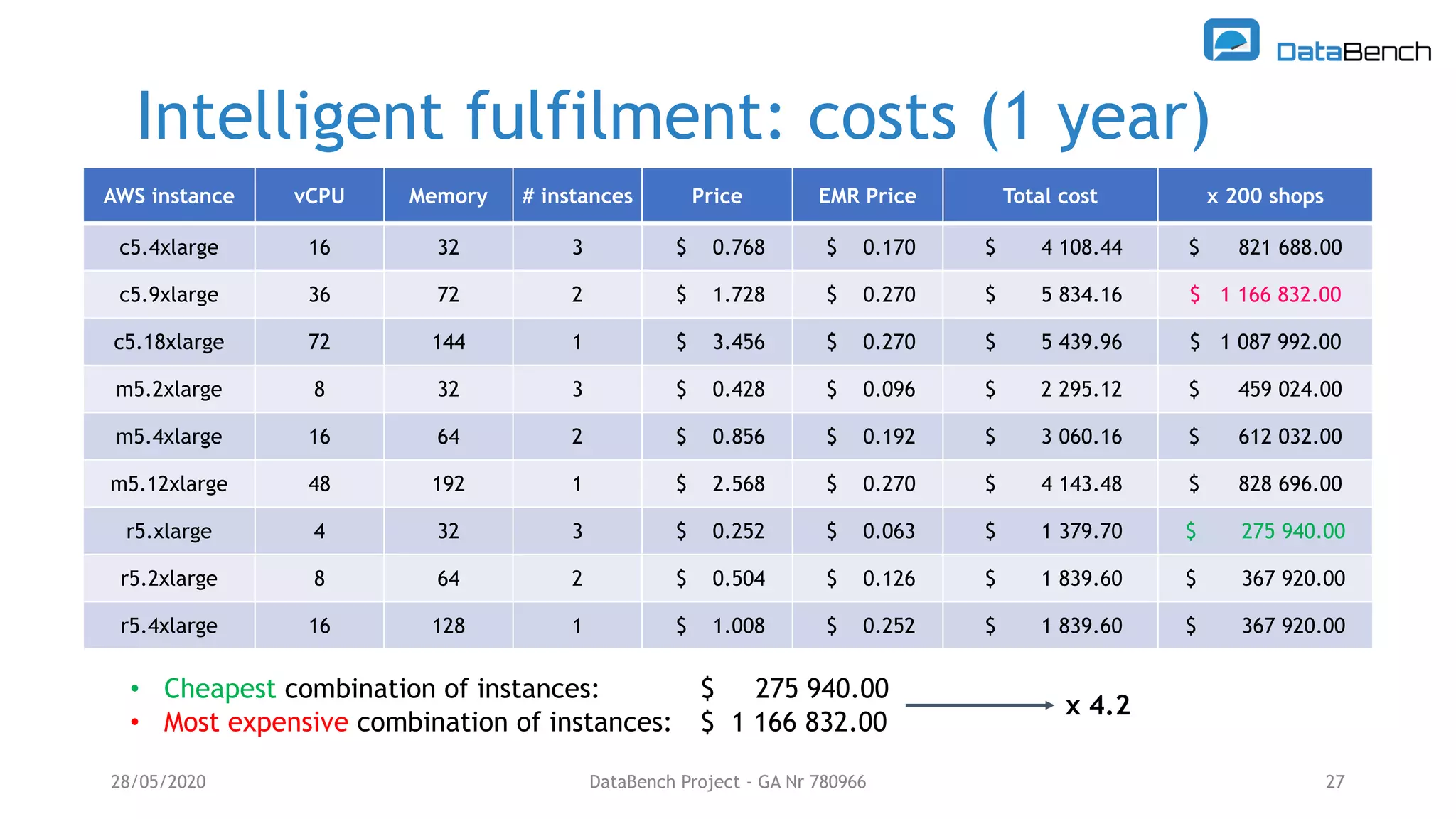 Intelligent fulfilment: costs (1 year)
28/05/2020 DataBench Project - GA Nr 780966 27
AWS instance vCPU Memory # instances Price EMR Price Total cost x 200 shops
c5.4xlarge 16 32 3 $ 0.768 $ 0.170 $ 4 108.44 $ 821 688.00
c5.9xlarge 36 72 2 $ 1.728 $ 0.270 $ 5 834.16 $ 1 166 832.00
c5.18xlarge 72 144 1 $ 3.456 $ 0.270 $ 5 439.96 $ 1 087 992.00
m5.2xlarge 8 32 3 $ 0.428 $ 0.096 $ 2 295.12 $ 459 024.00
m5.4xlarge 16 64 2 $ 0.856 $ 0.192 $ 3 060.16 $ 612 032.00
m5.12xlarge 48 192 1 $ 2.568 $ 0.270 $ 4 143.48 $ 828 696.00
r5.xlarge 4 32 3 $ 0.252 $ 0.063 $ 1 379.70 $ 275 940.00
r5.2xlarge 8 64 2 $ 0.504 $ 0.126 $ 1 839.60 $ 367 920.00
r5.4xlarge 16 128 1 $ 1.008 $ 0.252 $ 1 839.60 $ 367 920.00
• Cheapest combination of instances: $ 275 940.00
• Most expensive combination of instances: $ 1 166 832.00
x 4.2
 