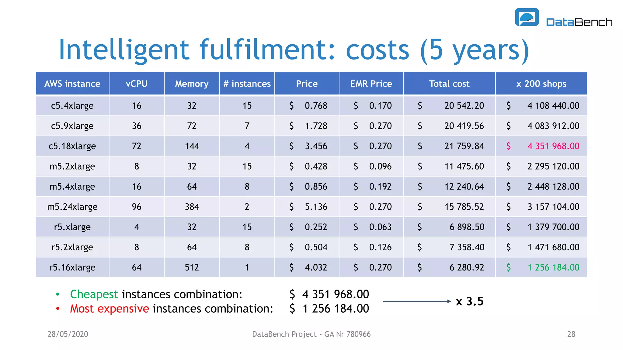 Intelligent fulfilment: costs (5 years)
28/05/2020 DataBench Project - GA Nr 780966 28
AWS instance vCPU Memory # instances Price EMR Price Total cost x 200 shops
c5.4xlarge 16 32 15 $ 0.768 $ 0.170 $ 20 542.20 $ 4 108 440.00
c5.9xlarge 36 72 7 $ 1.728 $ 0.270 $ 20 419.56 $ 4 083 912.00
c5.18xlarge 72 144 4 $ 3.456 $ 0.270 $ 21 759.84 $ 4 351 968.00
m5.2xlarge 8 32 15 $ 0.428 $ 0.096 $ 11 475.60 $ 2 295 120.00
m5.4xlarge 16 64 8 $ 0.856 $ 0.192 $ 12 240.64 $ 2 448 128.00
m5.24xlarge 96 384 2 $ 5.136 $ 0.270 $ 15 785.52 $ 3 157 104.00
r5.xlarge 4 32 15 $ 0.252 $ 0.063 $ 6 898.50 $ 1 379 700.00
r5.2xlarge 8 64 8 $ 0.504 $ 0.126 $ 7 358.40 $ 1 471 680.00
r5.16xlarge 64 512 1 $ 4.032 $ 0.270 $ 6 280.92 $ 1 256 184.00
• Cheapest instances combination: $ 4 351 968.00
• Most expensive instances combination: $ 1 256 184.00
x 3.5
 