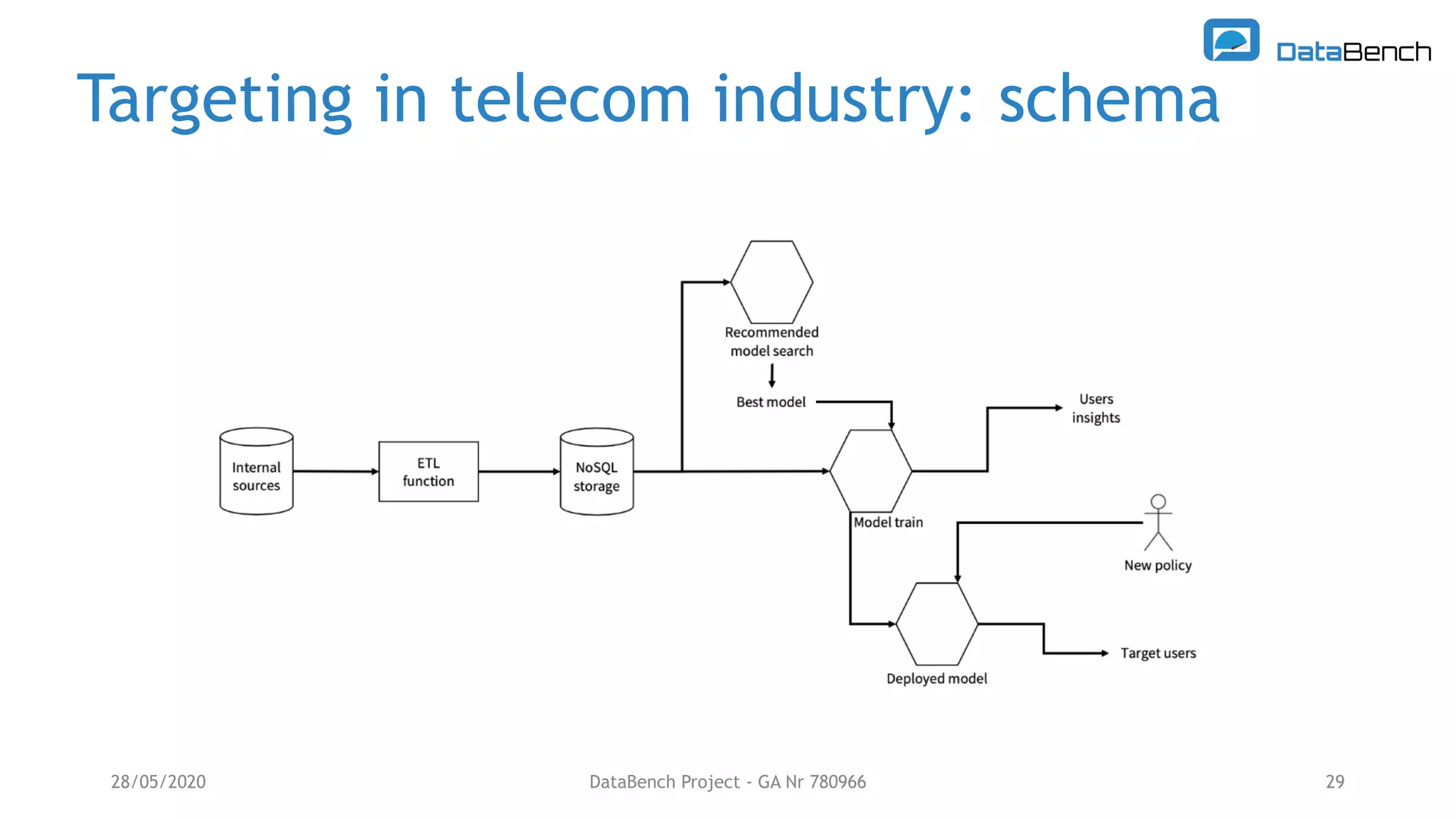 Targeting in telecom industry: schema
28/05/2020 DataBench Project - GA Nr 780966 29
 