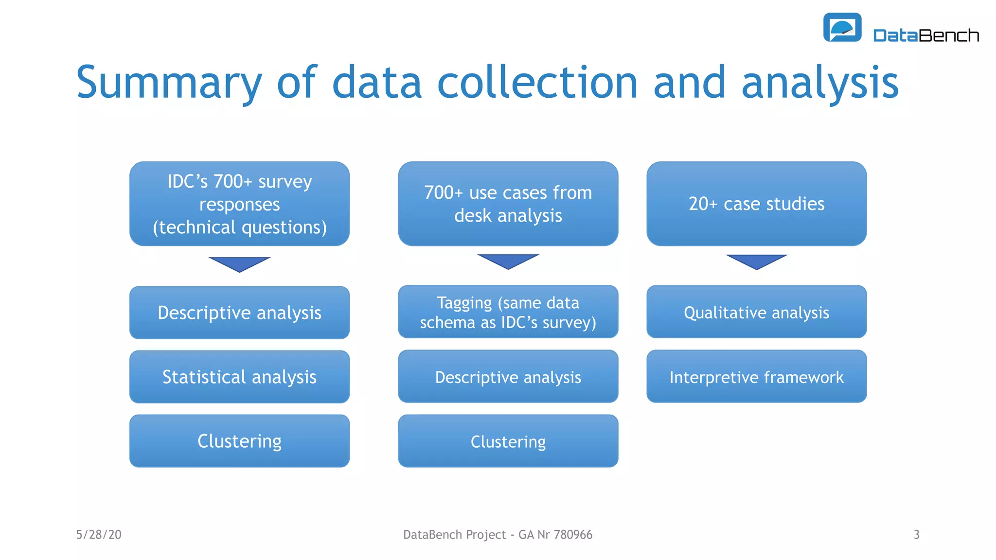 Summary of data collection and analysis
5/28/20 DataBench Project - GA Nr 780966 3
IDC’s 700+ survey
responses
(technical questions)
700+ use cases from
desk analysis
20+ case studies
Descriptive analysis
Statistical analysis
Clustering
Tagging (same data
schema as IDC’s survey)
Descriptive analysis
Clustering
Qualitative analysis
Interpretive framework
 