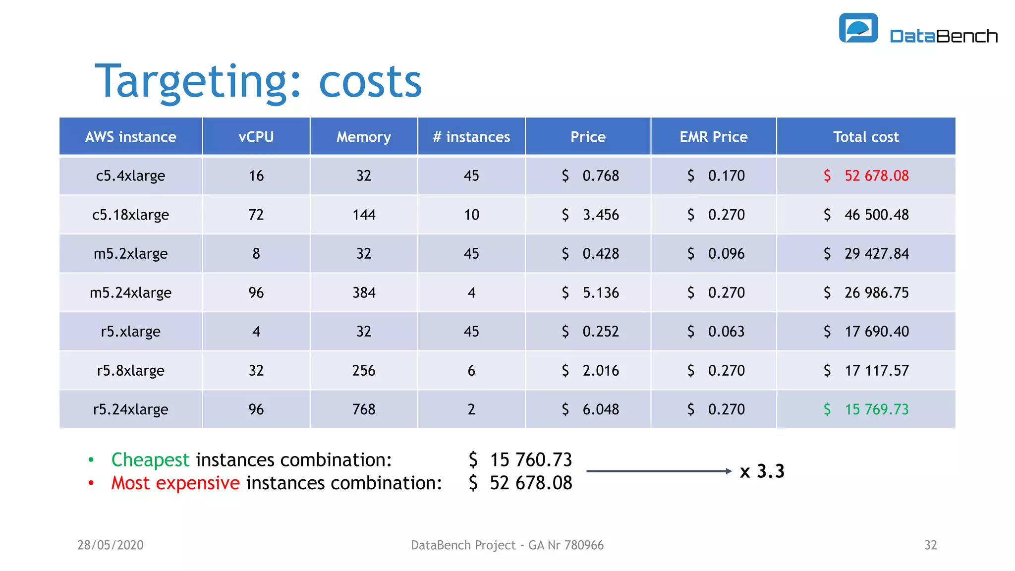 Targeting: costs
28/05/2020 DataBench Project - GA Nr 780966 32
AWS instance vCPU Memory # instances Price EMR Price Total cost
c5.4xlarge 16 32 45 $ 0.768 $ 0.170 $ 52 678.08
c5.18xlarge 72 144 10 $ 3.456 $ 0.270 $ 46 500.48
m5.2xlarge 8 32 45 $ 0.428 $ 0.096 $ 29 427.84
m5.24xlarge 96 384 4 $ 5.136 $ 0.270 $ 26 986.75
r5.xlarge 4 32 45 $ 0.252 $ 0.063 $ 17 690.40
r5.8xlarge 32 256 6 $ 2.016 $ 0.270 $ 17 117.57
r5.24xlarge 96 768 2 $ 6.048 $ 0.270 $ 15 769.73
• Cheapest instances combination: $ 15 760.73
• Most expensive instances combination: $ 52 678.08
x 3.3
 