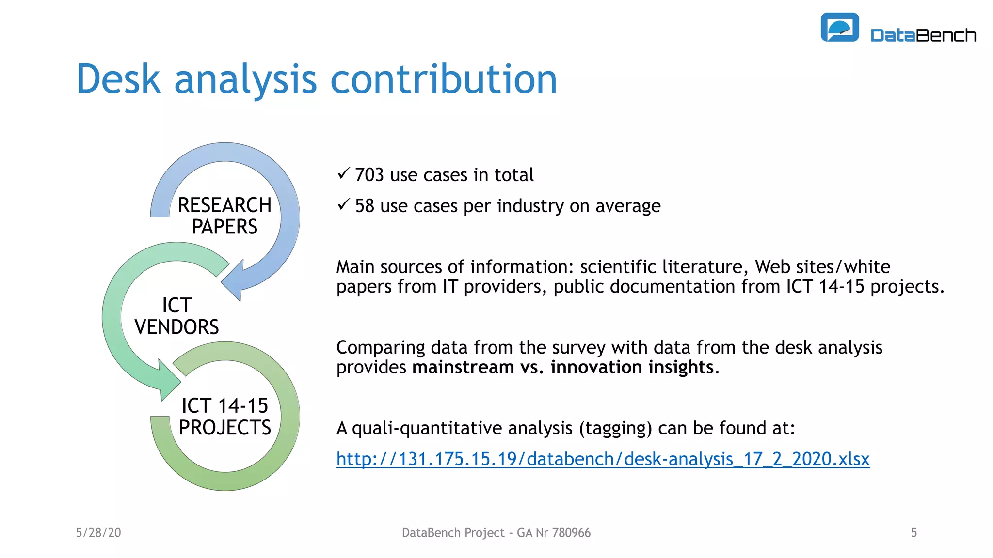 DataBench Project - GA Nr 780966 5
Desk analysis contribution
DataBench Project - GA Nr 780966 5
ü 703 use cases in total
ü 58 use cases per industry on average
Main sources of information: scientific literature, Web sites/white
papers from IT providers, public documentation from ICT 14-15 projects.
Comparing data from the survey with data from the desk analysis
provides mainstream vs. innovation insights.
A quali-quantitative analysis (tagging) can be found at:
http://131.175.15.19/databench/desk-analysis_17_2_2020.xlsx
RESEARCH
PAPERS
ICT
VENDORS
ICT 14-15
PROJECTS
5/28/20
 