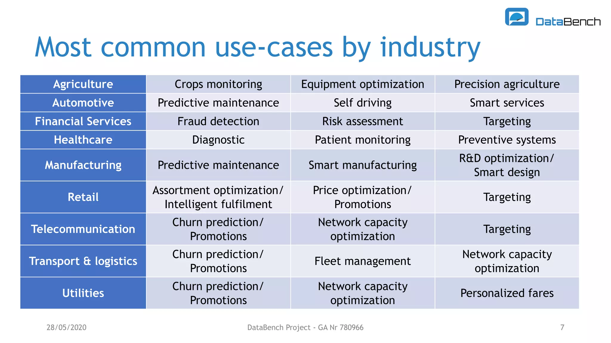 Most common use-cases by industry
28/05/2020 DataBench Project - GA Nr 780966 7
Agriculture Crops monitoring Equipment optimization Precision agriculture
Automotive Predictive maintenance Self driving Smart services
Financial Services Fraud detection Risk assessment Targeting
Healthcare Diagnostic Patient monitoring Preventive systems
Manufacturing Predictive maintenance Smart manufacturing
R&D optimization/
Smart design
Retail
Assortment optimization/
Intelligent fulfilment
Price optimization/
Promotions
Targeting
Telecommunication
Churn prediction/
Promotions
Network capacity
optimization
Targeting
Transport & logistics
Churn prediction/
Promotions
Fleet management
Network capacity
optimization
Utilities
Churn prediction/
Promotions
Network capacity
optimization
Personalized fares
 