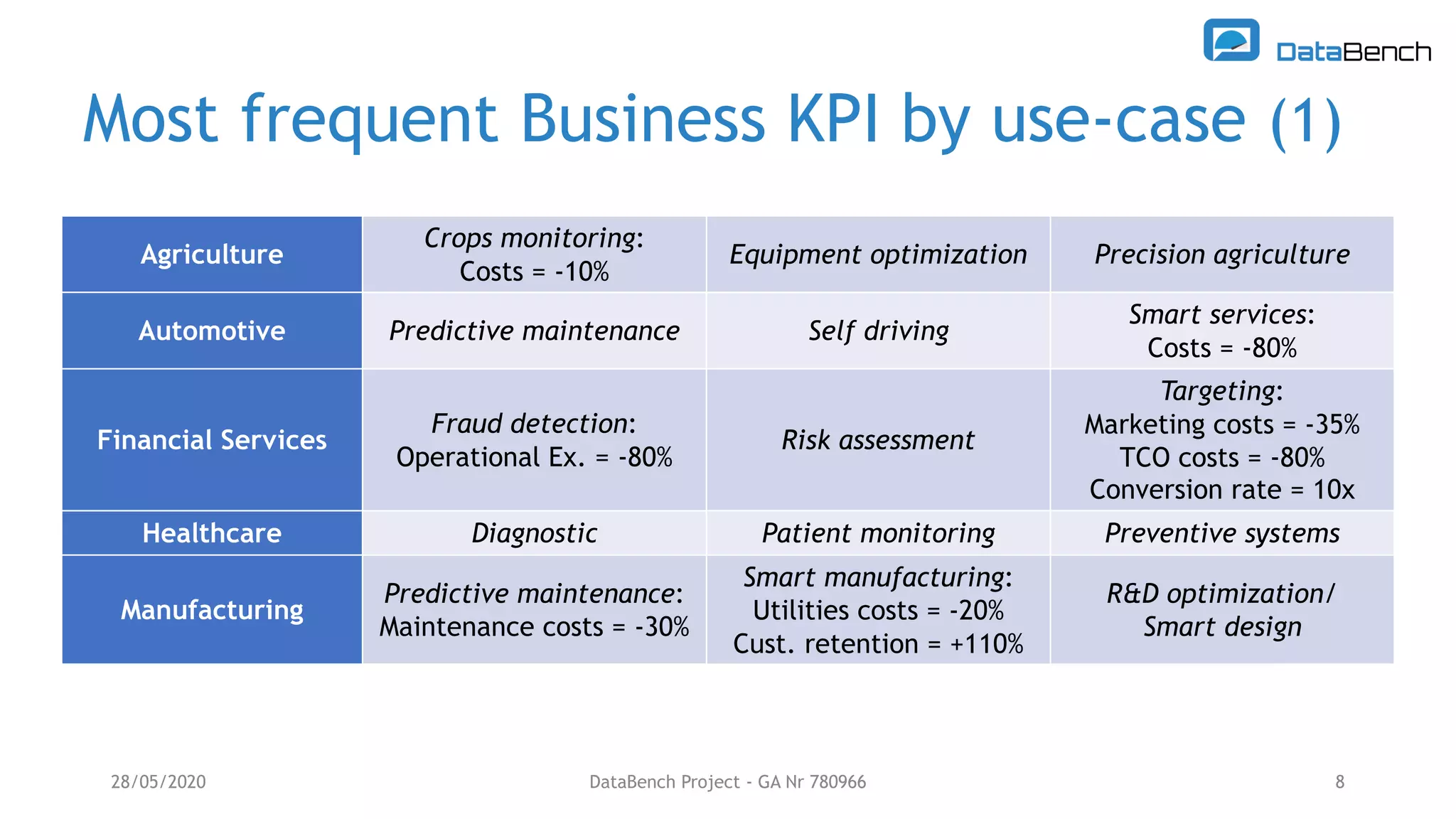 Most frequent Business KPI by use-case (1)
28/05/2020 DataBench Project - GA Nr 780966 8
Agriculture
Crops monitoring:
Costs = -10%
Equipment optimization Precision agriculture
Automotive Predictive maintenance Self driving
Smart services:
Costs = -80%
Financial Services
Fraud detection:
Operational Ex. = -80%
Risk assessment
Targeting:
Marketing costs = -35%
TCO costs = -80%
Conversion rate = 10x
Healthcare Diagnostic Patient monitoring Preventive systems
Manufacturing
Predictive maintenance:
Maintenance costs = -30%
Smart manufacturing:
Utilities costs = -20%
Cust. retention = +110%
R&D optimization/
Smart design
 