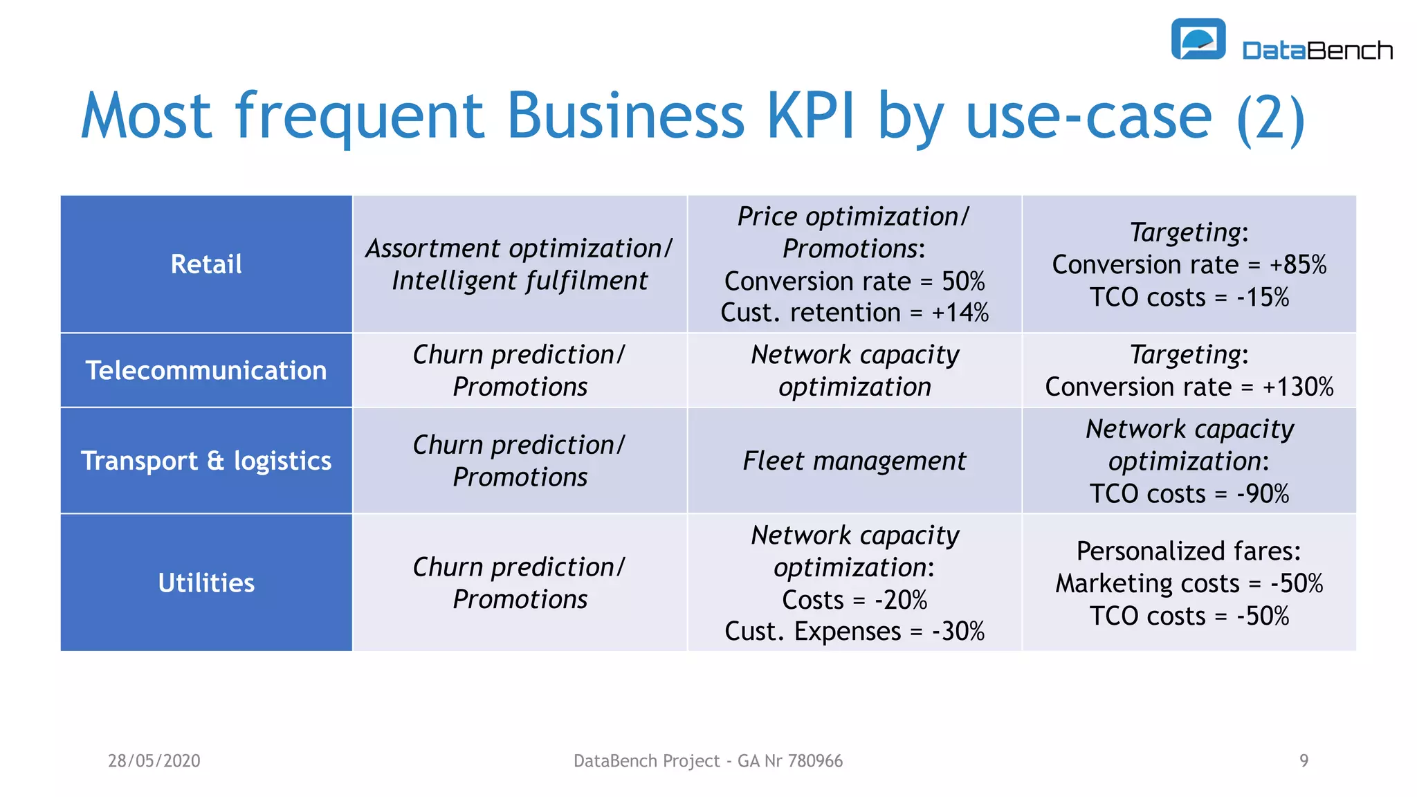 Most frequent Business KPI by use-case (2)
28/05/2020 DataBench Project - GA Nr 780966 9
Retail
Assortment optimization/
Intelligent fulfilment
Price optimization/
Promotions:
Conversion rate = 50%
Cust. retention = +14%
Targeting:
Conversion rate = +85%
TCO costs = -15%
Telecommunication
Churn prediction/
Promotions
Network capacity
optimization
Targeting:
Conversion rate = +130%
Transport & logistics
Churn prediction/
Promotions
Fleet management
Network capacity
optimization:
TCO costs = -90%
Utilities
Churn prediction/
Promotions
Network capacity
optimization:
Costs = -20%
Cust. Expenses = -30%
Personalized fares:
Marketing costs = -50%
TCO costs = -50%
 