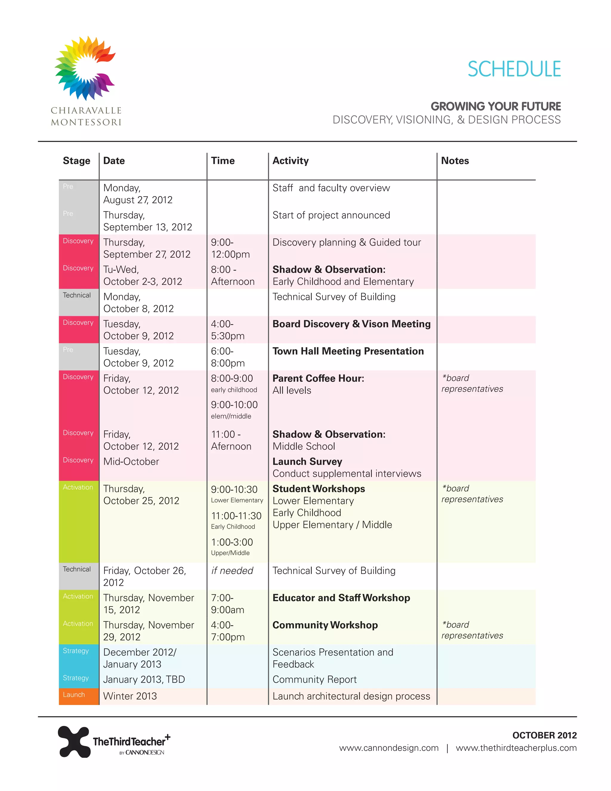 SCHEDULE
                                                                                            GROWING YOUR FUTURE
                                                                   DISCOVERY, VISIONING, & DESIGN PROCESS


Stage        Date                  Time               Activity                               Notes

Pre          Monday,                                  Staff and faculty overview
             August 27 2012
                      ,
Pre          Thursday,                                Start of project announced
             September 13, 2012
Discovery    Thursday,             9:00-              Discovery planning & Guided tour
             September 27 2012
                         ,         12:00pm
Discovery    Tu-Wed,               8:00 -             Shadow & Observation:
             October 2-3, 2012     Afternoon          Early Childhood and Elementary
Technical    Monday,                                  Technical Survey of Building
             October 8, 2012
Discovery    Tuesday,              4:00-              Board Discovery & Vison Meeting
             October 9, 2012       5:30pm
Pre          Tuesday,              6:00-              Town Hall Meeting Presentation
             October 9, 2012       8:00pm
Discovery    Friday,               8:00-9:00          Parent Coffee Hour:                    *board
             October 12, 2012      early childhood    All levels                             representatives
                                   9:00-10:00
                                   elem//middle

Discovery    Friday,               11:00 -            Shadow & Observation:
             October 12, 2012      Afernoon           Middle School
Discovery    Mid-October                              Launch Survey
                                                      Conduct supplemental interviews
Activation   Thursday,             9:00-10:30         Student Workshops                      *board
             October 25, 2012      Lower Elementary   Lower Elementary                       representatives
                                   11:00-11:30        Early Childhood
                                   Early Childhood    Upper Elementary / Middle
                                   1:00-3:00
                                   Upper/Middle

Technical    Friday, October 26,   if needed          Technical Survey of Building
             2012
Activation   Thursday, November    7:00-              Educator and Staff Workshop
             15, 2012              9:00am
Activation   Thursday, November    4:00-              Community Workshop                     *board
             29, 2012              7:00pm                                                    representatives
Strategy     December 2012/                           Scenarios Presentation and
             January 2013                             Feedback
Strategy     January 2013, TBD                        Community Report
Launch       Winter 2013                              Launch architectural design process


                                                                                                        OCTOBER 2012
                                                                     www.cannondesign.com | www.thethirdteacherplus.com
 