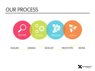 OUR PROCESS
DISCOVER. ACTIVATE. DESIGN.



       DISCOVER        ACTIVATE        STRATEGIZE        LAUNCH




 INQUIRE   ...