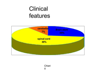 Clinical
features
Brain stem
45%
cerebellar
7%
spinal cord
48%
Chiari
II
 