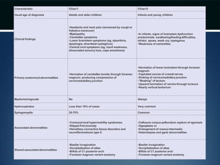 Characteristic Chiari I Chiari II
Usual age of diagnosis Adults and older children Infants and young children
Clinical findings
•Headache and neck pain (worsened by cough or
Valsalva maneuver)
•Myelopathy
•Cerebellar symptoms
•Lower brainstem symptoms (eg, dysarthria,
dysphagia, downbeat nystagmus)
•Central cord symptoms (eg, hand weakness,
dissociated sensory loss, cape anesthesia)
•In infants, signs of brainstem dysfunction
predominate: swallowing/feedingdifficulties,
stridor, apnea, weak cry, nystagmus
•Weakness of extremities
Primary anatomical abnormalities
•Herniation of cerebellar tonsils through foramen
magnum, producing compression of
cervicomedullary junction
•Herniation of lower brainstem through foramen
magnum
•Cephalad course of cranial nerves
•Kinking of cervicomedullary junction
•"Beaking" of tectum
•Upward herniation of vermis through incisura
•Nearly vertical tentorium
Myelomeningocele No Always
Hydrocephalus Less than 10% of cases Very common
Syringomyelia 30-70% Common
Associated abnormalities
•Craniocervical hypermobility syndromes
•Klippel-Feil anomaly
•Hereditary connective tissue disorders and
neurofibromatosis type II
•Callosum corpus pellucidum septum of agenesis
•Hypoplasia or
•Enlargement of massa intermedia
•Heterotopias and gyral abnormalities
Shared associated abnormalities
•Basilar invagination
•Occipitalization of atlas
•Bifida of C1 posterior arch
•Foramen magnum variant anatomy
•Basilar invagination
•Occipitalization of atlas
•Bifida of C1 posterior arch
•Foramen magnum variant anatomy
 