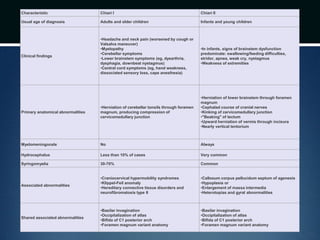 Characteristic Chiari I Chiari II
Usual age of diagnosis Adults and older children Infants and young children
Clinical findings
•Headache and neck pain (worsened by cough or
Valsalva maneuver)
•Myelopathy
•Cerebellar symptoms
•Lower brainstem symptoms (eg, dysarthria,
dysphagia, downbeat nystagmus)
•Central cord symptoms (eg, hand weakness,
dissociated sensory loss, cape anesthesia)
•In infants, signs of brainstem dysfunction
predominate: swallowing/feeding difficulties,
stridor, apnea, weak cry, nystagmus
•Weakness of extremities
Primary anatomical abnormalities
•Herniation of cerebellar tonsils through foramen
magnum, producing compression of
cervicomedullary junction
•Herniation of lower brainstem through foramen
magnum
•Cephalad course of cranial nerves
•Kinking of cervicomedullary junction
•"Beaking" of tectum
•Upward herniation of vermis through incisura
•Nearly vertical tentorium
Myelomeningocele No Always
Hydrocephalus Less than 10% of cases Very common
Syringomyelia 30-70% Common
Associated abnormalities
•Craniocervical hypermobility syndromes
•Klippel-Feil anomaly
•Hereditary connective tissue disorders and
neurofibromatosis type II
•Callosum corpus pellucidum septum of agenesis
•Hypoplasia or
•Enlargement of massa intermedia
•Heterotopias and gyral abnormalities
Shared associated abnormalities
•Basilar invagination
•Occipitalization of atlas
•Bifida of C1 posterior arch
•Foramen magnum variant anatomy
•Basilar invagination
•Occipitalization of atlas
•Bifida of C1 posterior arch
•Foramen magnum variant anatomy
 