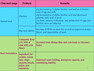 Animal feed
Chicken
(1) Increased ω-3 alpha-linoleic acid and ω-6 linoleic
acid of egg and yolk .
(2) Increased ω-3 alpha-linoleic acid and decreased
palmitic fatty acid of meat.
(3) Taste, sensory evaluation, and production of eggs and
broilers were not affected .
Pigs and rabbits
Increase of PUFA in meat fats as well as improved aroma,
flavor, and digestibility of meat.
23
 