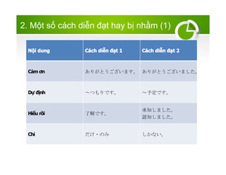 2. M?t s? cch di?n ??t hay b? nh?m (1)
N?i dung Cch di?n ??t 1 Cch di?n ??t 2
C?m ?n ꤬Ȥޤ ꤬Ȥޤ
D? ??nh ĤǤ 趨Ǥ
Hi?u r?i ˽Ǥ
֪ޤ
J֪ޤ
Ch? ?Τ ʤ
 