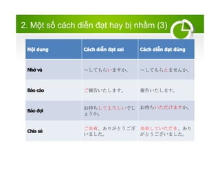 2. M?t s? cch di?n ??t hay b? nh?m (3)
N?i dung Cch di?n ??t sai Cch di?n ??t ?ng
Nh? v? Ƥ餤ޤ Ƥ館ޤ󤫡
Bo co 椤ޤ 椤ޤ
B?o ??i
ƤǤ
礦
ޤ
Chia s?
С꤬Ȥ
ޤ
ФƤ
Ȥޤ
 