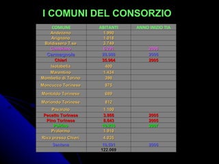 <ul><li>I COMUNI DEL CONSORZIO </li></ul>COMUNE ABITANTI ANNO INIZIO TIA Andezeno   1.990   Arignano   1.018   Baldissero ...