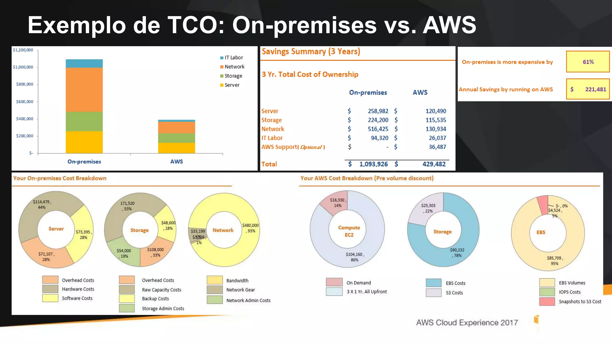 Exemplo de TCO: On-premises vs. AWS
 
