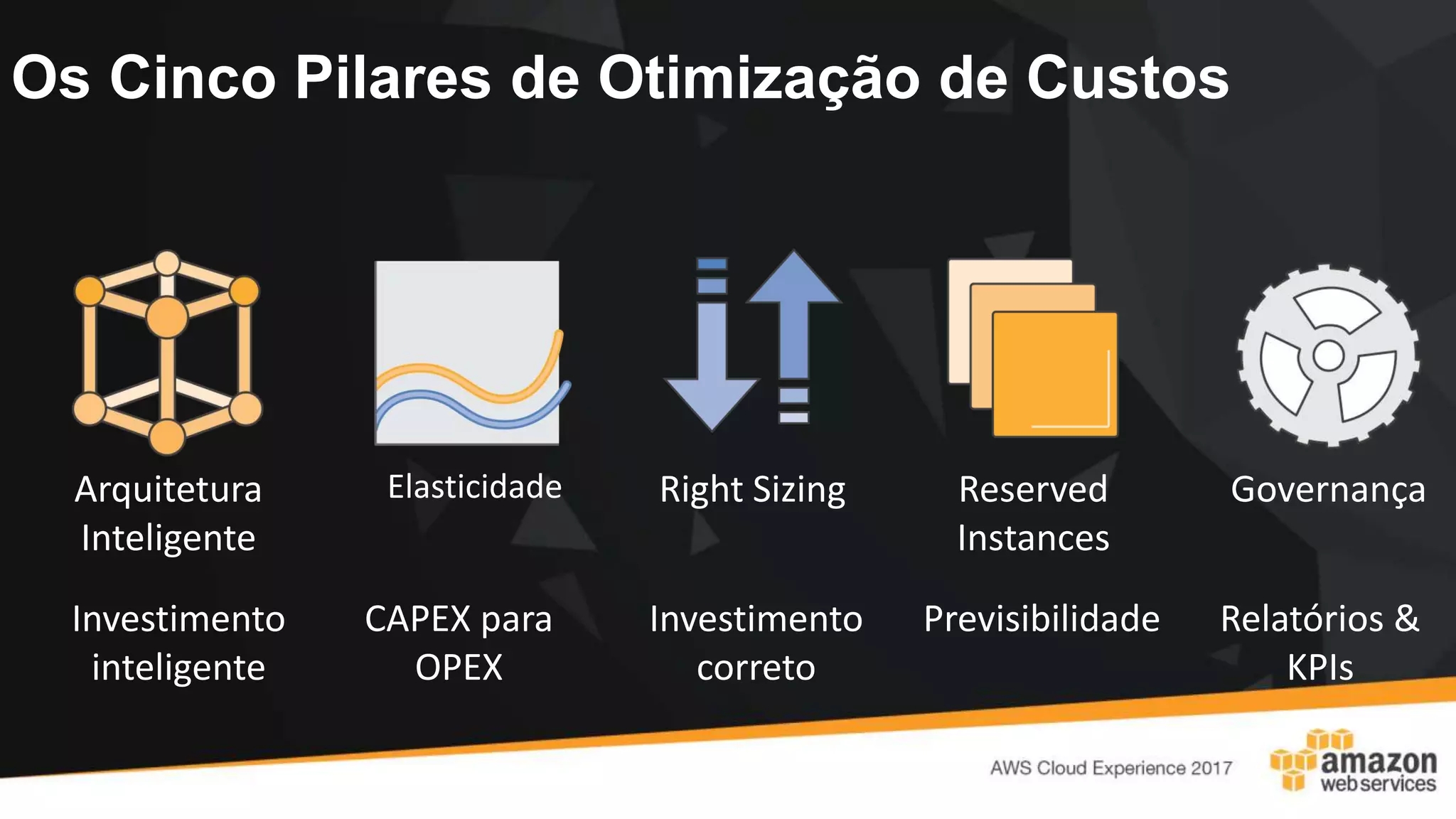 Os Cinco Pilares de Otimização de Custos
Right Sizing Reserved
Instances
Elasticidade GovernançaArquitetura
Inteligente
Investimento
correto
PrevisibilidadeCAPEX para
OPEX
Relatórios &
KPIs
Investimento
inteligente
 