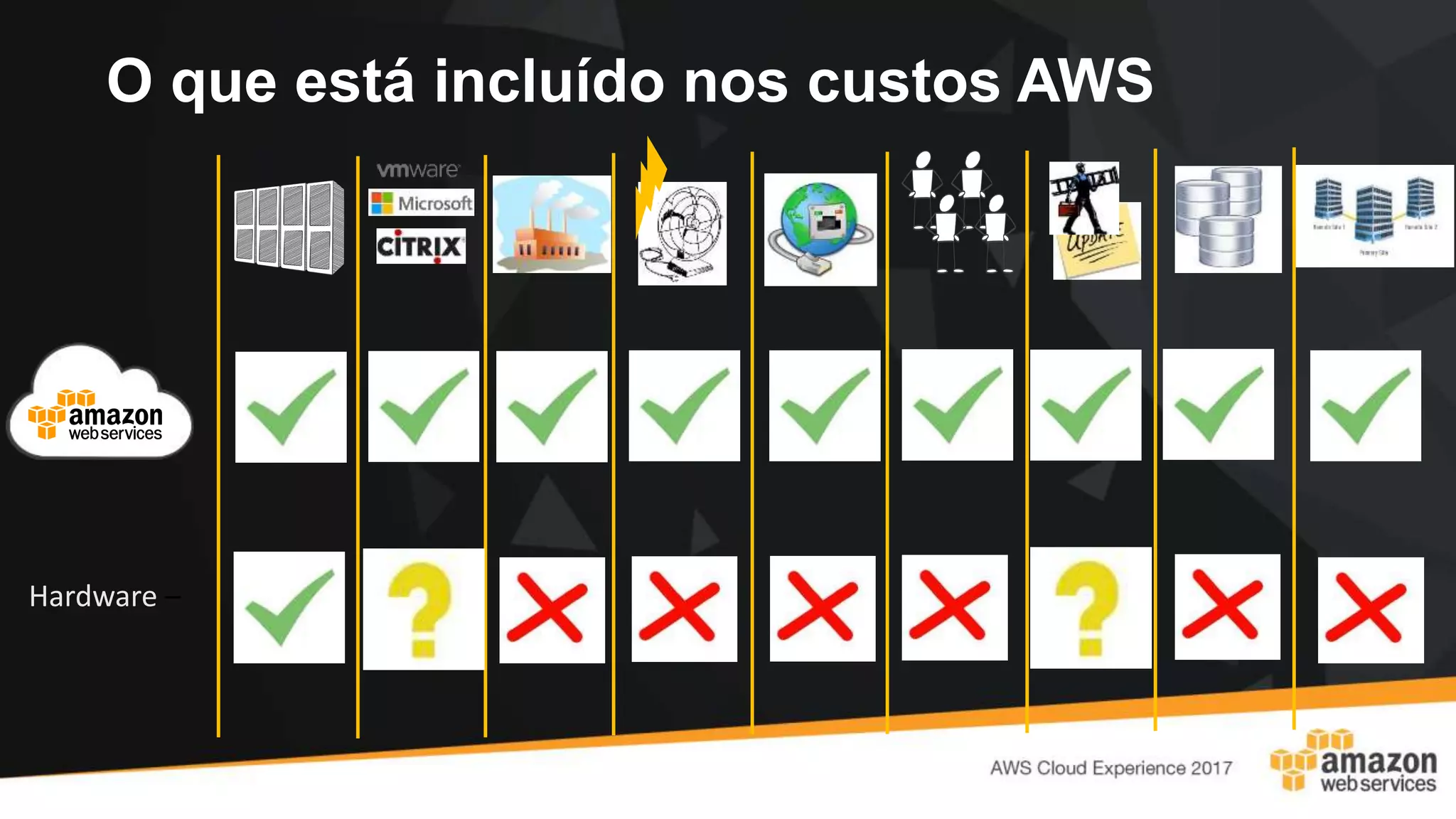 O que está incluído nos custos AWS
Hardware –
 