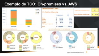 Exemplo de TCO: On-premises vs. AWS
 