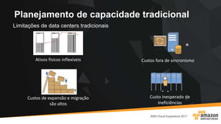 Planejamento de capacidade tradicional
Limitações de data centers tradicionais
Ativos físicos inflexíveis Custos fora de sincronismo
Custos de expansão e migração
são altos
Custo inesperado de
ineficiências
 