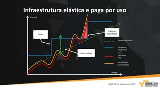 Infraestrutura elástica e paga por uso
Falta de
capacidade
Custos $
Tempo
CAPEX
Oportunidade
Demada estimada
Hardware
tradicional
Demanda
real
Virtualização
automatizada
 