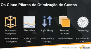 Os Cinco Pilares de Otimização de Custos
Right Sizing Reserved
Instances
Elasticidade GovernançaArquitetura
Inteligente
Investimento
correto
PrevisibilidadeCAPEX para
OPEX
Relatórios &
KPIs
Investimento
inteligente
 