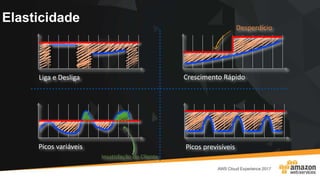 Elasticidade
Liga e Desliga Crescimento Rápido
Picos previsíveisPicos variáveis
Insatisfação do Cliente
Desperdício
 