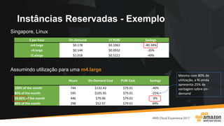 Instâncias Reservadas - Exemplo
Singapore, Linux
$ per hour On-Demand 1Y PURI Savings
m4.large $0.178 $0.1062 -40.34%
c4.large $0.144 $0.0932 -35%
i2.xlarge $1.018 $0.5222 -49%
Assumindo utilização para uma m4.large:
Hours On-Demand Cost PURI Cost Savings
100% of the month 744 $132.43 $79.01 -40%
80% of the month 595 $105.95 $79.01 -25%
59.66% of the month 446 $79.06 $79.01 0%
40% of the month 298 $52.97 $79.01 49%
Mesmo com 80% de
utilização, a RI ainda
apresenta 25% de
vantagem sobre on-
demand
 