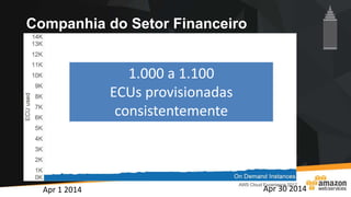 Companhia do Setor Financeiro
Apr 1 2014 Apr 30 2014
1.000 a 1.100
ECUs provisionadas
consistentemente
 