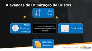 Alavancas de Otimização de Custos
Medir,
Monitorar,
Melhorar
Right
Sizing
Capacidade
Reservada
Elasticidade
Ciclo contínuo de avaliação,
comparação e integração com
Operações
 
