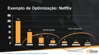 100
50
25
12 8 6 4
0
25
50
75
100
125
Base Price Rightsized Seasonal Daily Scaling Reserved Tech Refresh Price Cuts
Exemplo de Optimização: Netflix
Elasticidade
Tech Lifecycle
Adrian Cockcroft speech at AWS re:Invent 2014 | (ARC201) Cloud-Native Cost Optimization
 