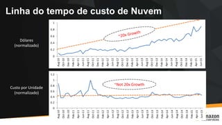 Linha do tempo de custo de Nuvem
0
0.2
0.4
0.6
0.8
1
Aug-10
Oct-10
Dec-10
Feb-11
Apr-11
Jun-11
Aug-11
Oct-11
Dec-11
Feb-12
Apr-12
Jun-12
Aug-12
Oct-12
Dec-12
Feb-13
Apr-13
Jun-13
Aug-13
Oct-13
Dec-13
Feb-14
Apr-14
Jun-14
Aug-14
Oct-14
Dec-14
Feb-15
Apr-15
Jun-15
0
0.2
0.4
0.6
0.8
1
1.2
Aug-10
Oct-10
Dec-10
Feb-11
Apr-11
Jun-11
Aug-11
Oct-11
Dec-11
Feb-12
Apr-12
Jun-12
Aug-12
Oct-12
Dec-12
Feb-13
Apr-13
Jun-13
Aug-13
Oct-13
Dec-13
Feb-14
Apr-14
Jun-14
Aug-14
Oct-14
Dec-14
Feb-15
Apr-15
Jun-15
~Not 20x Growth
Dólares
(normalizado)
Custo por Unidade
(normalizado)
 