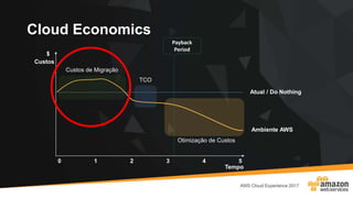 Cloud Economics
$
1 2 3 4 50
TCO
Custos de Migração
Otimização de Custos
Atual / Do Nothing
Ambiente AWS
Payback
Period
Tempo
Custos
 