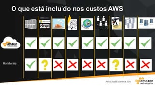 O que está incluído nos custos AWS
Hardware –
 
