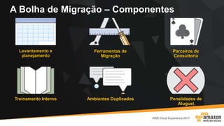 A Bolha de Migração – Componentes
Levantamento e
planejamento
Ferramentas de
Migração
Parceiros de
Consultoria
Treinamento Interno Ambientes Duplicados Penalidades de
Aluguel
 